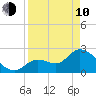 Big Spanish Key tide chart for Friday, April 10, 2026