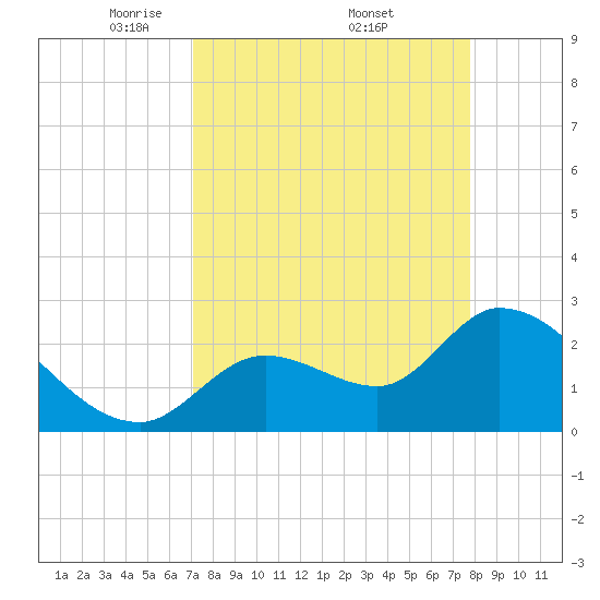 Big Spanish Key tide chart for Saturday, April 11, 2026