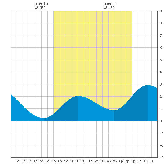 Big Spanish Key tide chart for Sunday, April 12, 2026