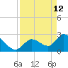 Big Spanish Key tide chart for Sunday, April 12, 2026