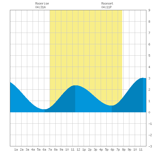 Big Spanish Key tide chart for Monday, April 13, 2026