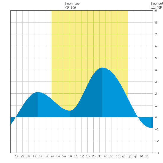 Big Spanish Key tide chart for Monday, April 20, 2026