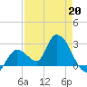 Big Spanish Key tide chart for Monday, April 20, 2026