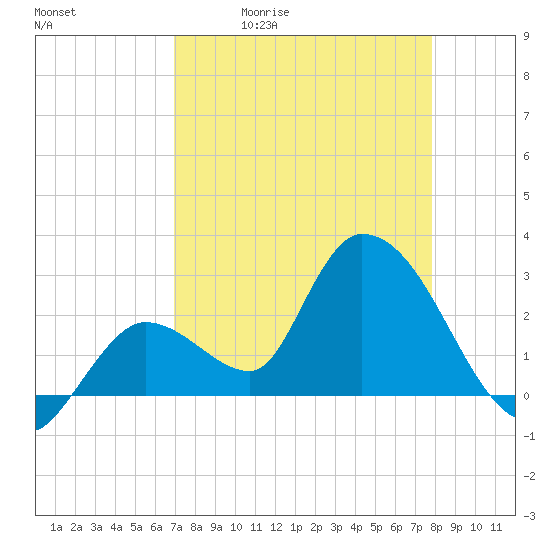Big Spanish Key tide chart for Tuesday, April 21, 2026