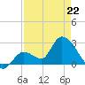 Big Spanish Key tide chart for Wednesday, April 22, 2026