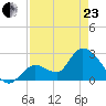 Big Spanish Key tide chart for Thursday, April 23, 2026