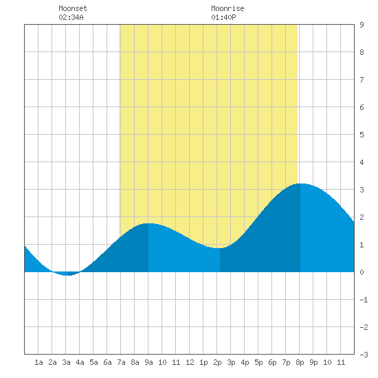 Big Spanish Key tide chart for Friday, April 24, 2026