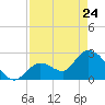 Big Spanish Key tide chart for Friday, April 24, 2026