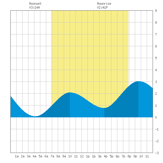 Big Spanish Key tide chart for Saturday, April 25, 2026