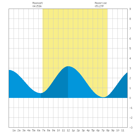 Big Spanish Key tide chart for Tuesday, April 28, 2026