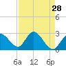 Big Spanish Key tide chart for Tuesday, April 28, 2026
