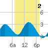 Big Spanish Key tide chart for Thursday, April 2, 2026
