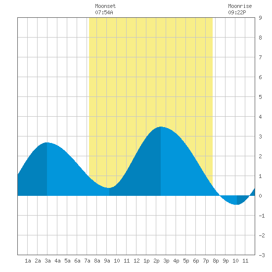 Big Spanish Key tide chart for Friday, April 3, 2026