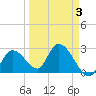 Big Spanish Key tide chart for Friday, April 3, 2026