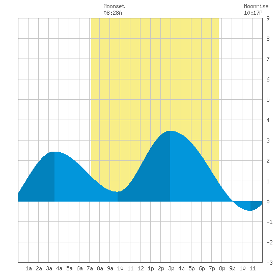 Big Spanish Key tide chart for Saturday, April 4, 2026