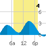 Big Spanish Key tide chart for Saturday, April 4, 2026
