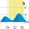 Big Spanish Key tide chart for Sunday, April 5, 2026