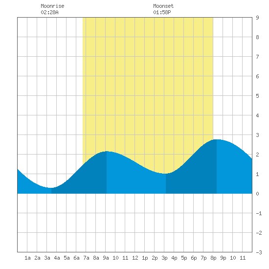 Big Spanish Key tide chart for Sunday, May 10, 2026