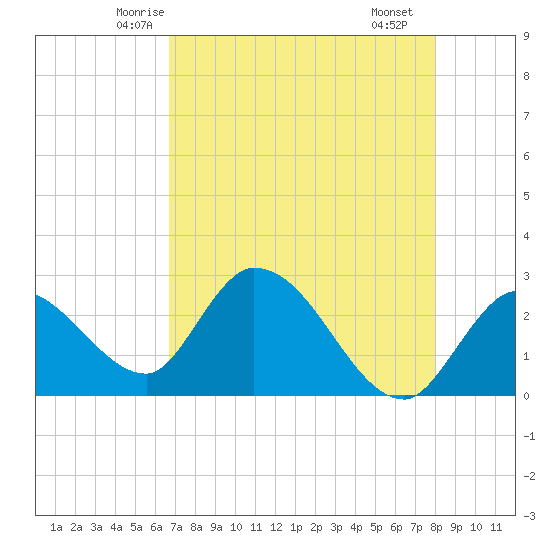 Big Spanish Key tide chart for Wednesday, May 13, 2026