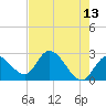 Big Spanish Key tide chart for Wednesday, May 13, 2026