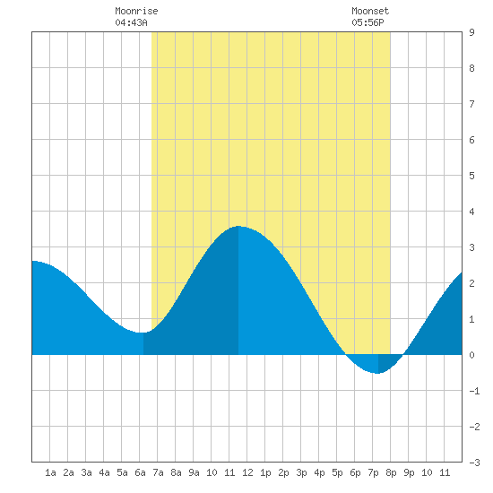 Big Spanish Key tide chart for Thursday, May 14, 2026