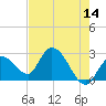 Big Spanish Key tide chart for Thursday, May 14, 2026