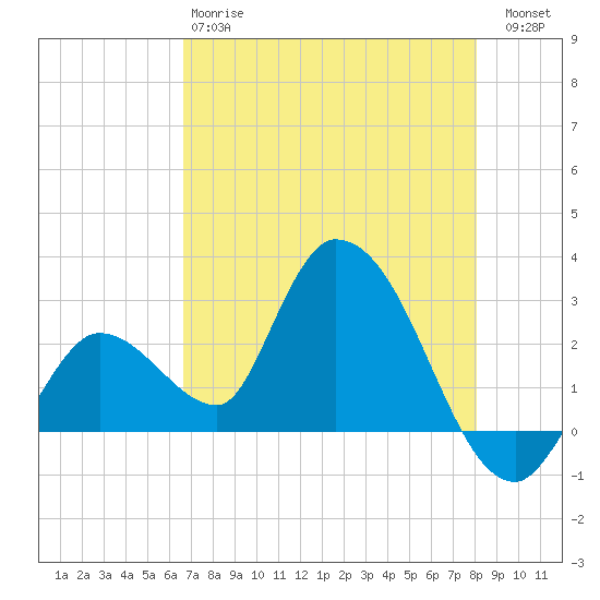 Big Spanish Key tide chart for Sunday, May 17, 2026