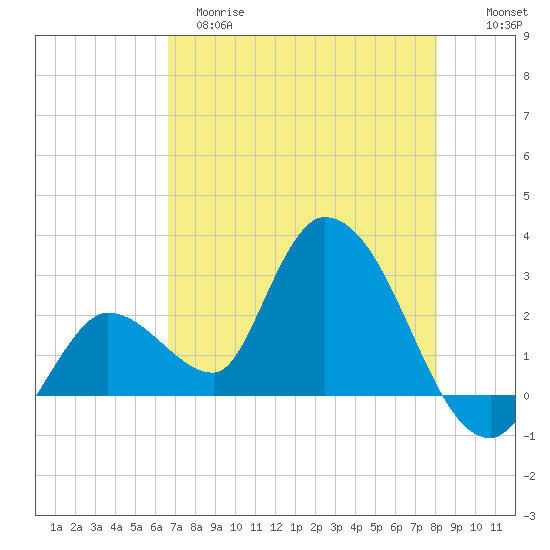Big Spanish Key tide chart for Monday, May 18, 2026