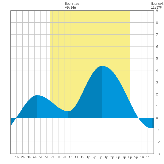 Big Spanish Key tide chart for Tuesday, May 19, 2026
