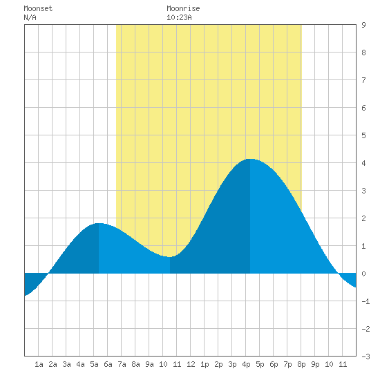 Big Spanish Key tide chart for Wednesday, May 20, 2026