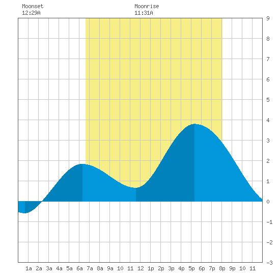 Big Spanish Key tide chart for Thursday, May 21, 2026