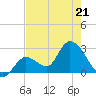 Big Spanish Key tide chart for Thursday, May 21, 2026