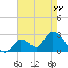 Big Spanish Key tide chart for Friday, May 22, 2026