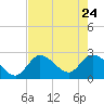 Big Spanish Key tide chart for Sunday, May 24, 2026