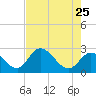 Big Spanish Key tide chart for Monday, May 25, 2026