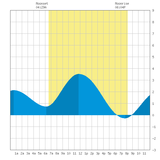 Big Spanish Key tide chart for Thursday, May 28, 2026