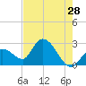 Big Spanish Key tide chart for Thursday, May 28, 2026