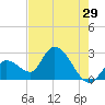Big Spanish Key tide chart for Friday, May 29, 2026