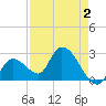 Big Spanish Key tide chart for Saturday, May 2, 2026