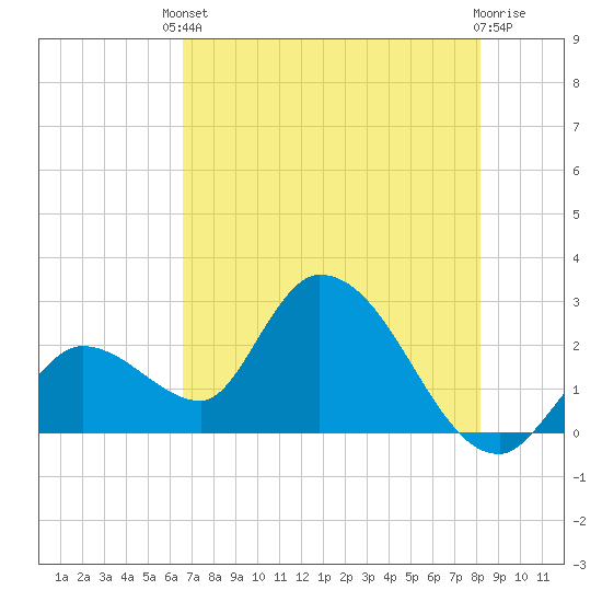 Big Spanish Key tide chart for Saturday, May 30, 2026