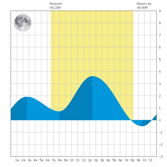 Big Spanish Key tide chart for Sunday, May 31, 2026