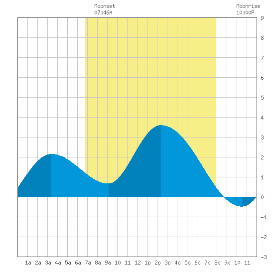 Big Spanish Key tide chart for Sunday, May 3, 2026