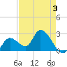 Big Spanish Key tide chart for Sunday, May 3, 2026