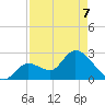 Big Spanish Key tide chart for Thursday, May 7, 2026