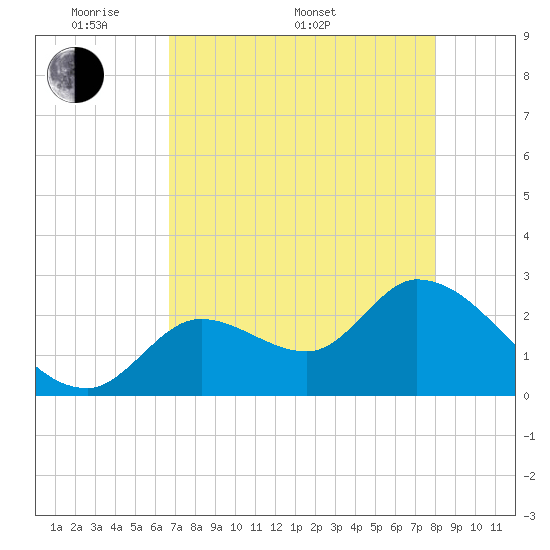 Big Spanish Key tide chart for Saturday, May 9, 2026