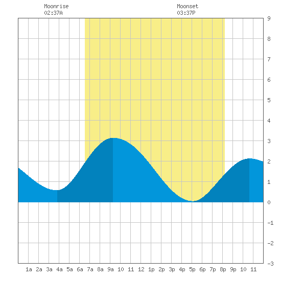 Big Spanish Key tide chart for Wednesday, June 10, 2026
