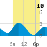 Big Spanish Key tide chart for Wednesday, June 10, 2026