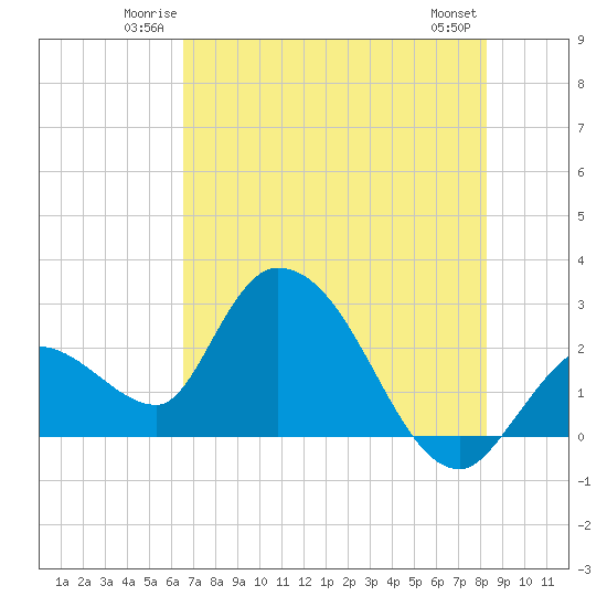 Big Spanish Key tide chart for Friday, June 12, 2026