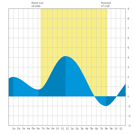 Big Spanish Key tide chart for Saturday, June 13, 2026