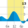 Big Spanish Key tide chart for Saturday, June 13, 2026
